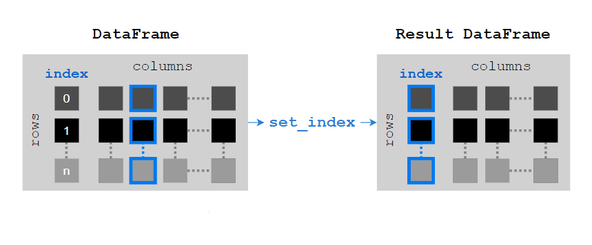 093-python-pandas-dataframe-set-column-as-index.png