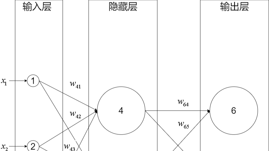 神经网络前向和后向传播推导（二）：全连接层