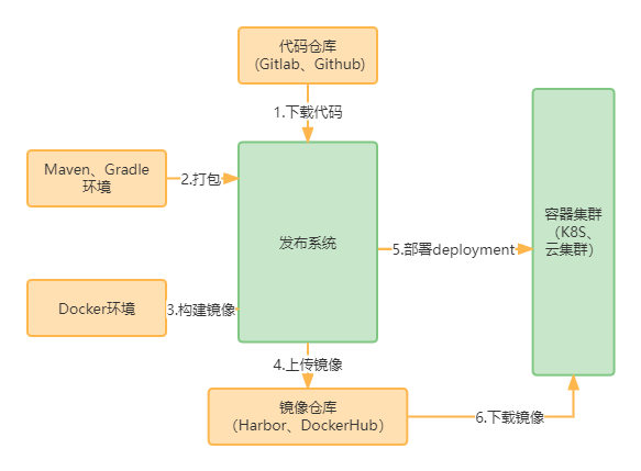 基于k8s的CI/CD系统的实现