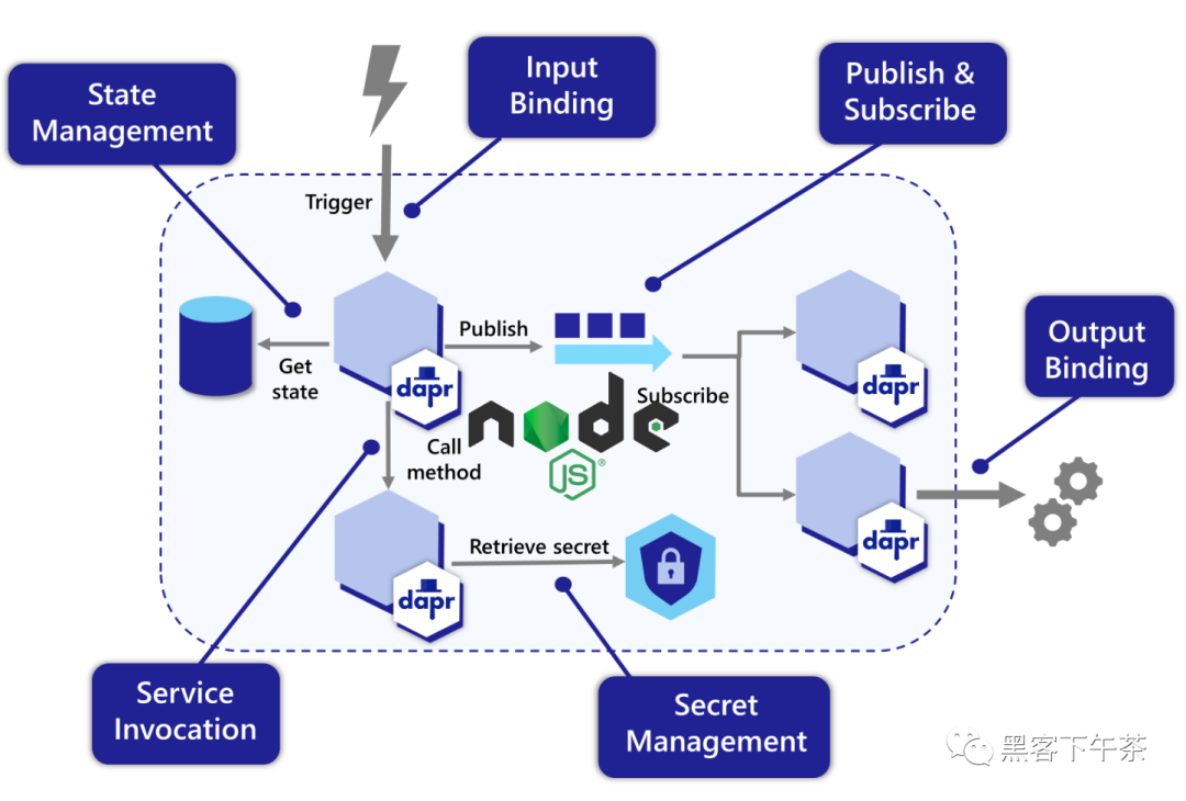 NodeJS & Dapr Javascript SDK 官方使用指南