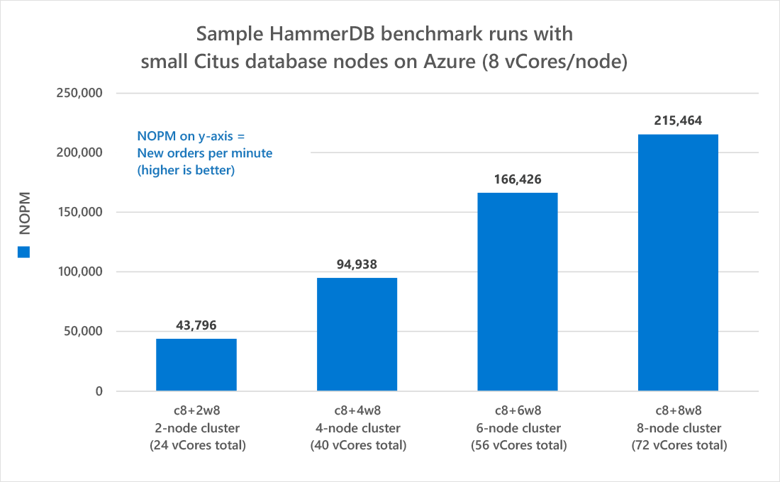 使用 HammerDB 对 Citus 和 Postgres 进行 Benchmark，每分钟200万新订单处理测试(官方博客)