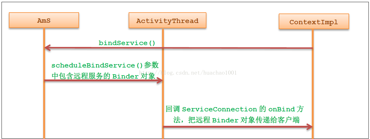 图4.2.1Binder客户端和服务端的调用过程