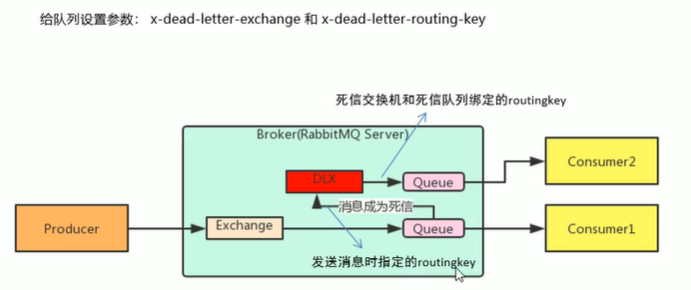 NetCore RabbitMQ 高级特性消息存活周期TTL、死信交换机/死信对列DLX 