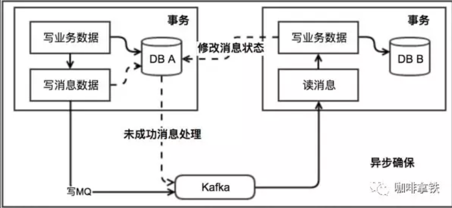 分布式事务最终一致性的简单案例