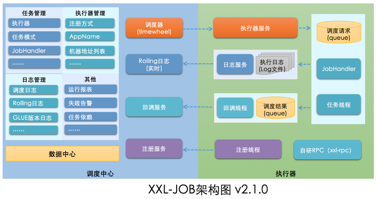 xxl-job v2.1.0架構圖