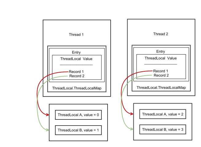 multithreading - How is Java's ThreadLocal implemented under the hood? -  Stack Overflow