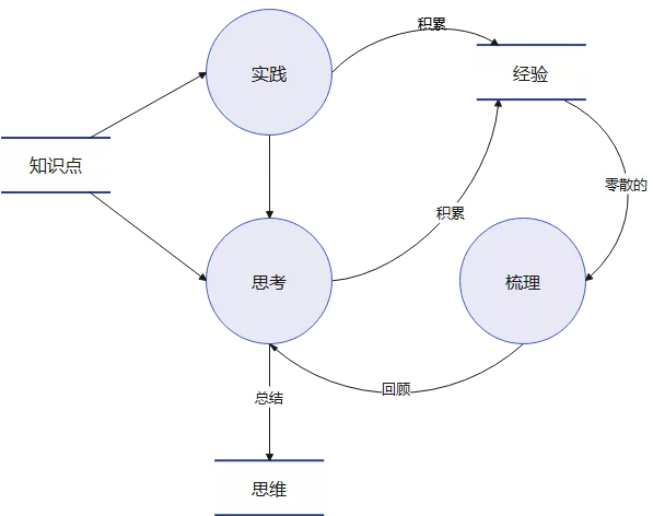 十年技术进阶路，让我明白了三件要事（8000字长文）