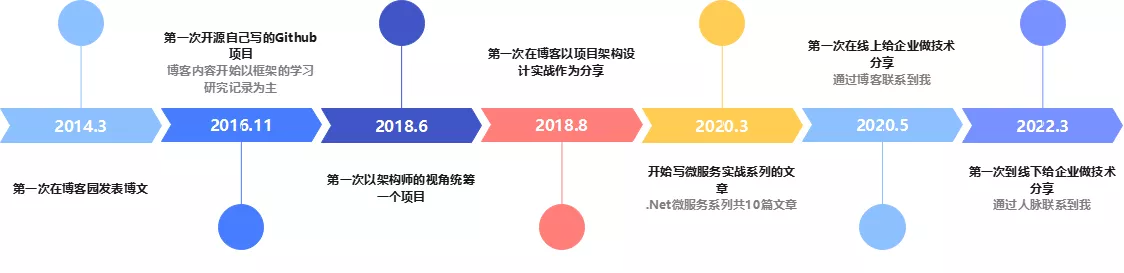 十年技术进阶路，让我明白了三件要事（8000字长文）