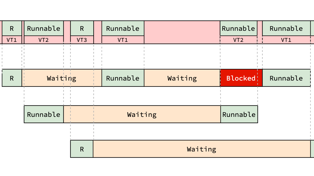 Java19虚拟线程都来了，我正在写的线程代码会被淘汰掉吗？