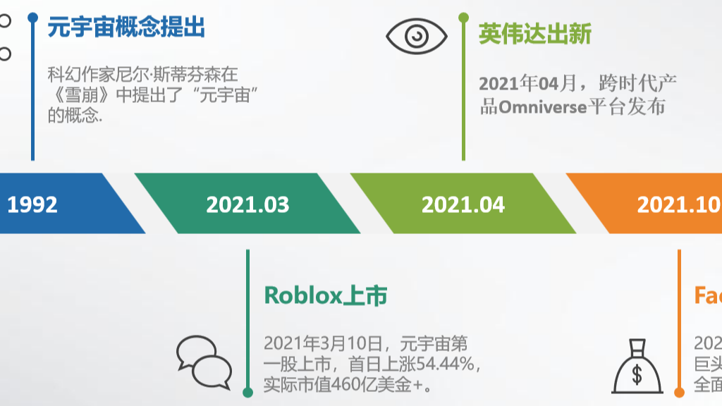 元宇宙发展大事纪-三大里程碑事件