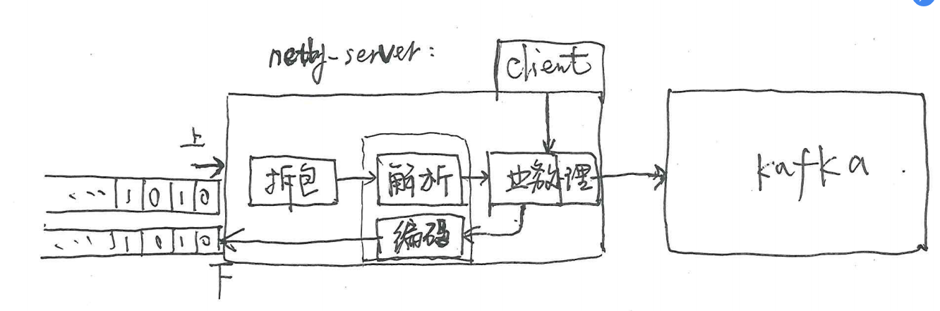 netty-server的架构