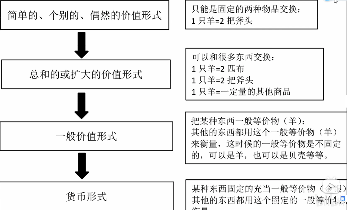 货币的定义及其基本职能