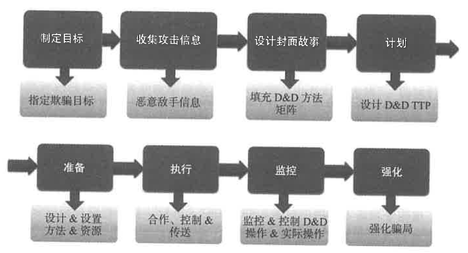 动态欺骗式防御技术初探