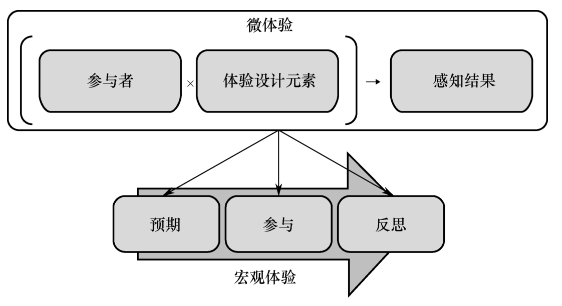 最佳体验: 如何为产品和服务设计不可磨灭的体验