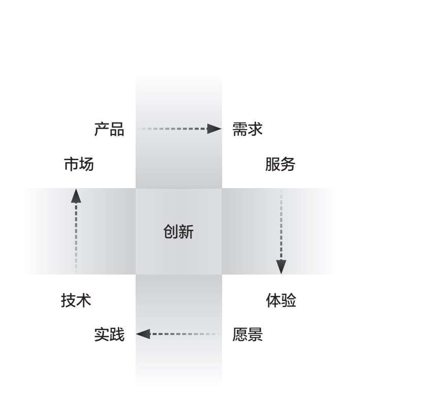 突破创新窘境：用设计思维打造受欢迎的产品