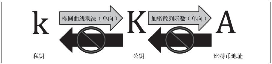 比特币（Bitcoin）底层技术原理