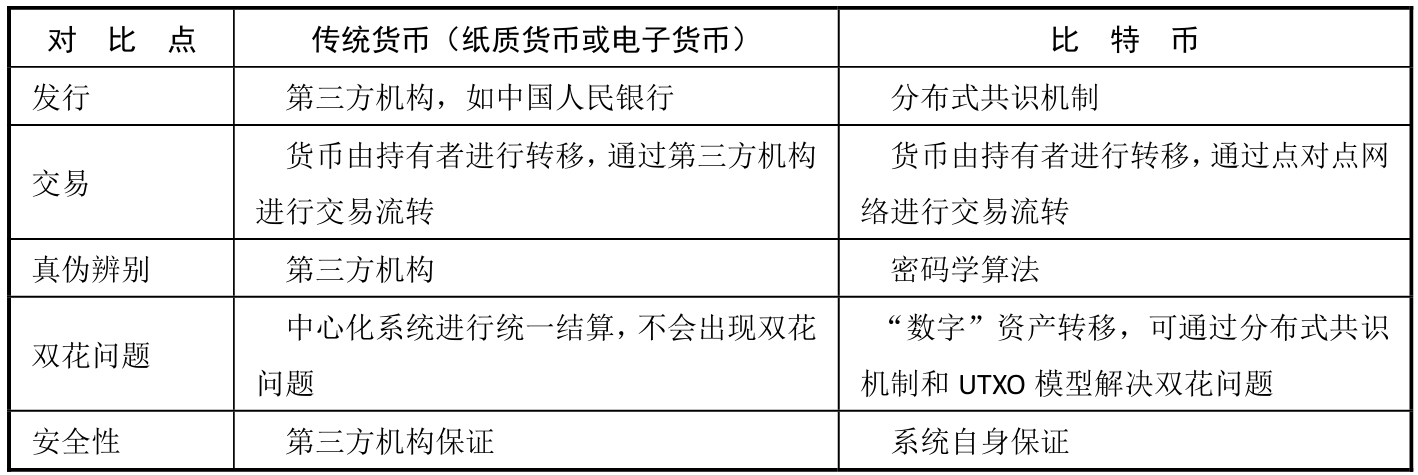 区块链技术初探