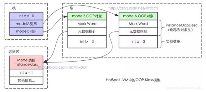 Java 对象模型(OOP-Klass模型)