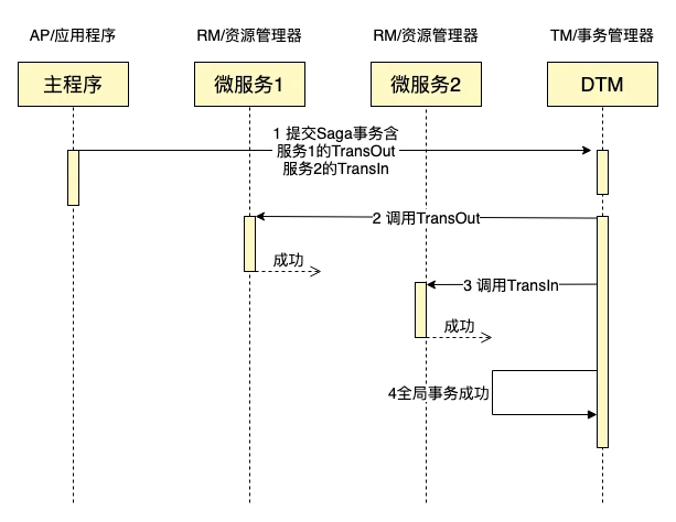 聊一聊如何用C#轻松完成一个SAGA分布式事务