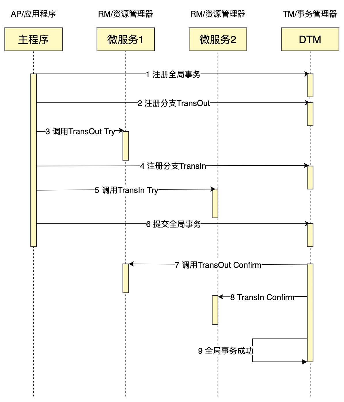 聊一聊如何用C#轻松完成一个TCC分布式事务