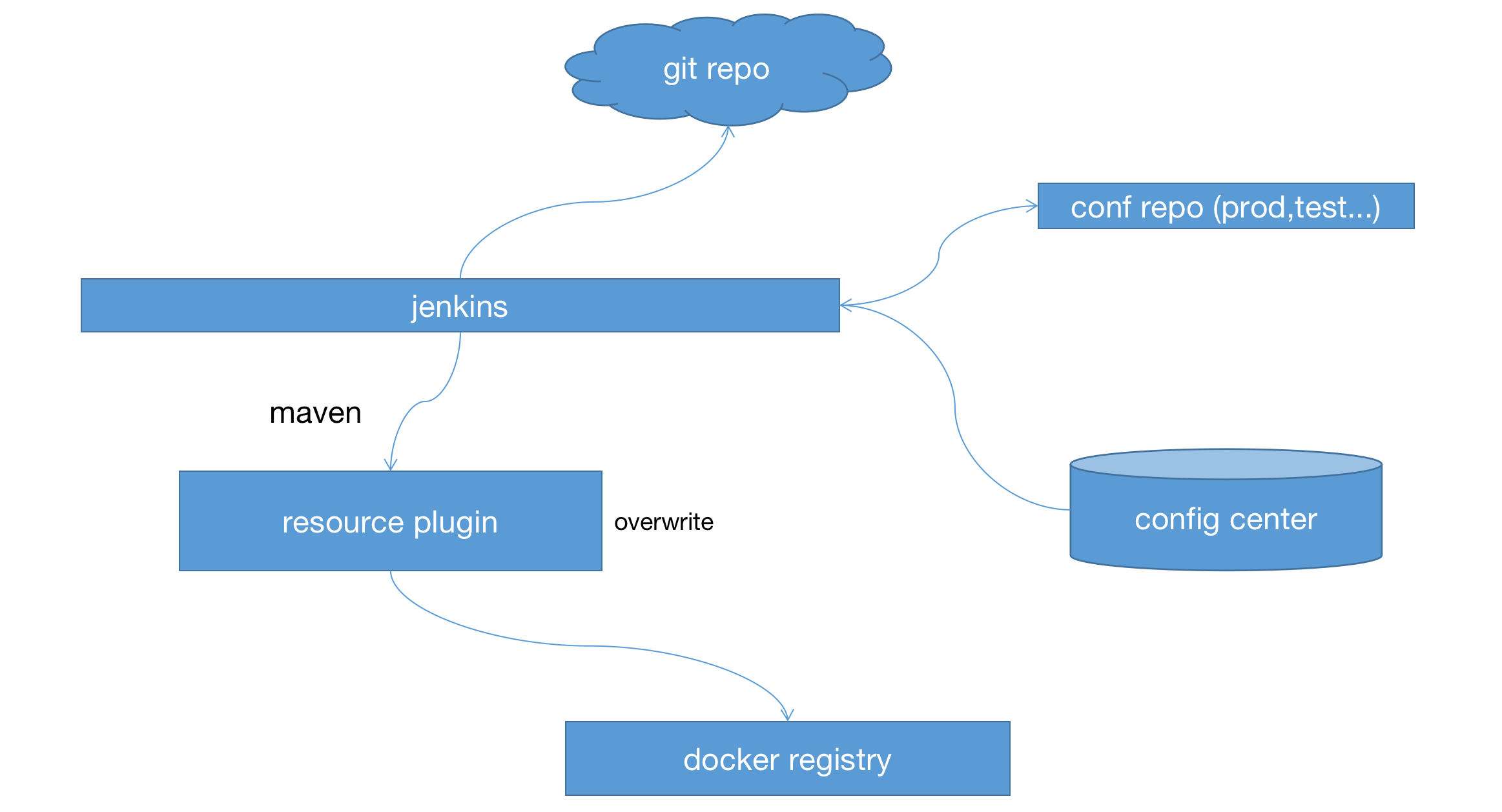 Maven resources plugin