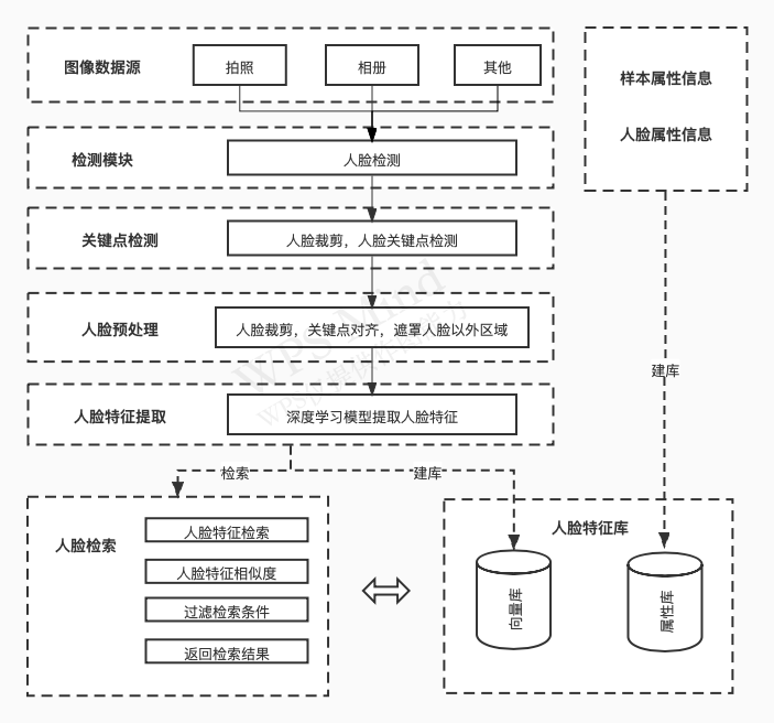 开源版-阿里云人脸搜索M：N，人脸比对1：1