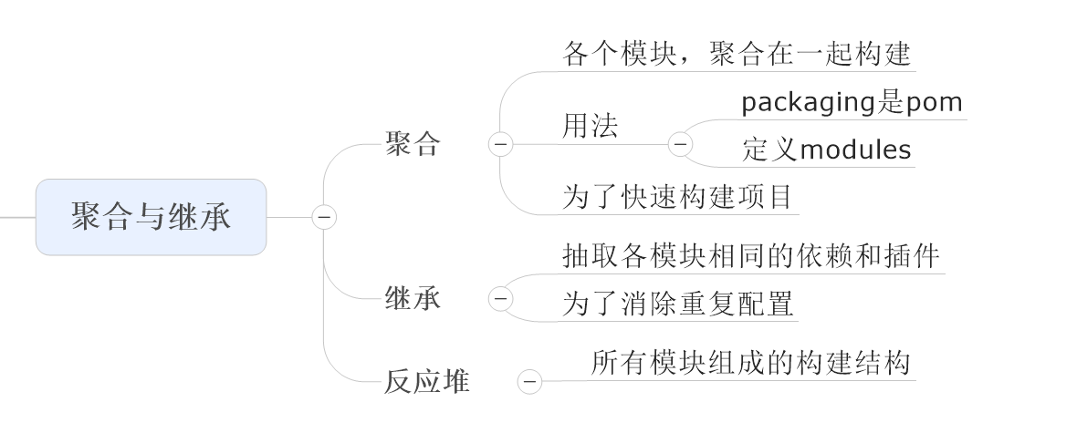 聚合与继承