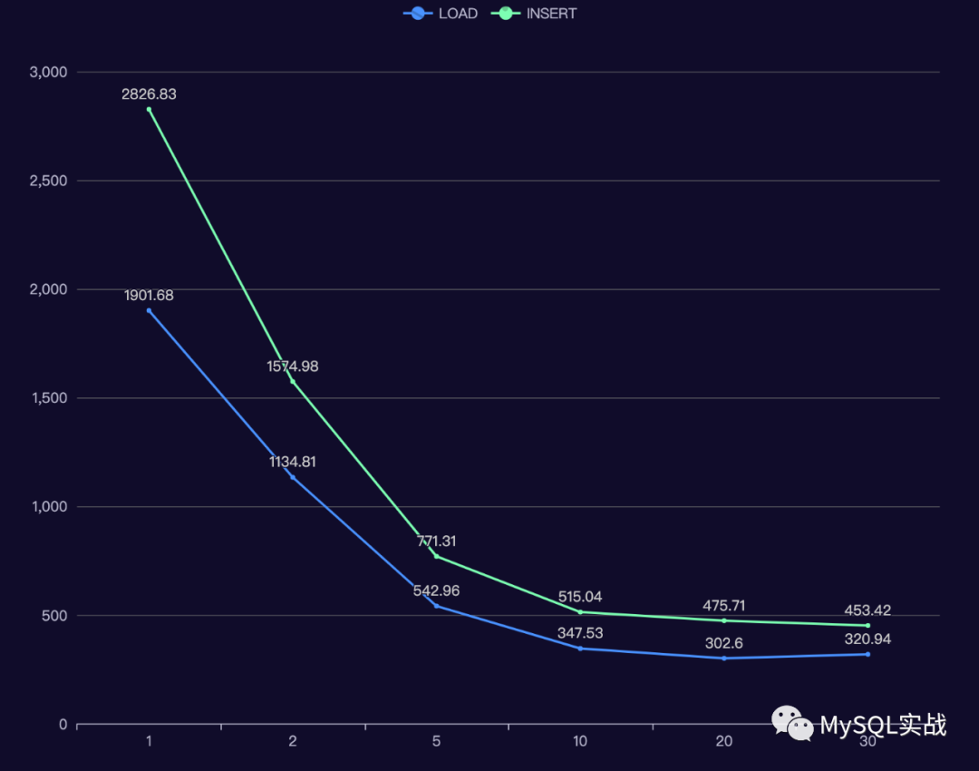 使用 LOAD DATA LOCAL INFILE，sysbench 导数速度提升30%