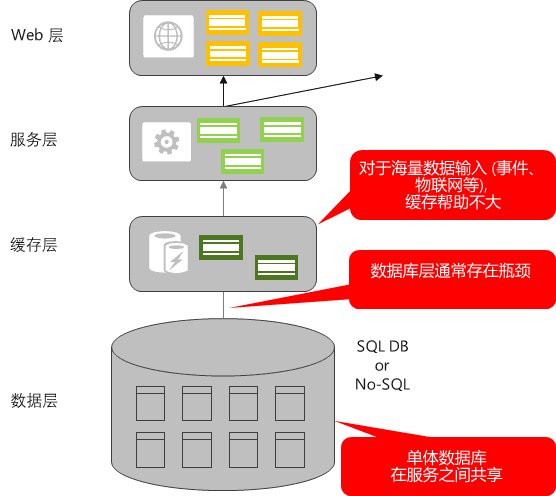 增加了缓存层的四层结构