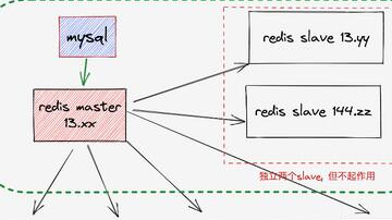 又拍云 Redis 的改进之路