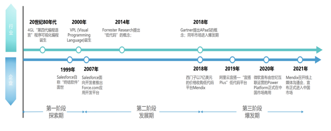 低代码是开发的未来吗？浅谈低代码平台