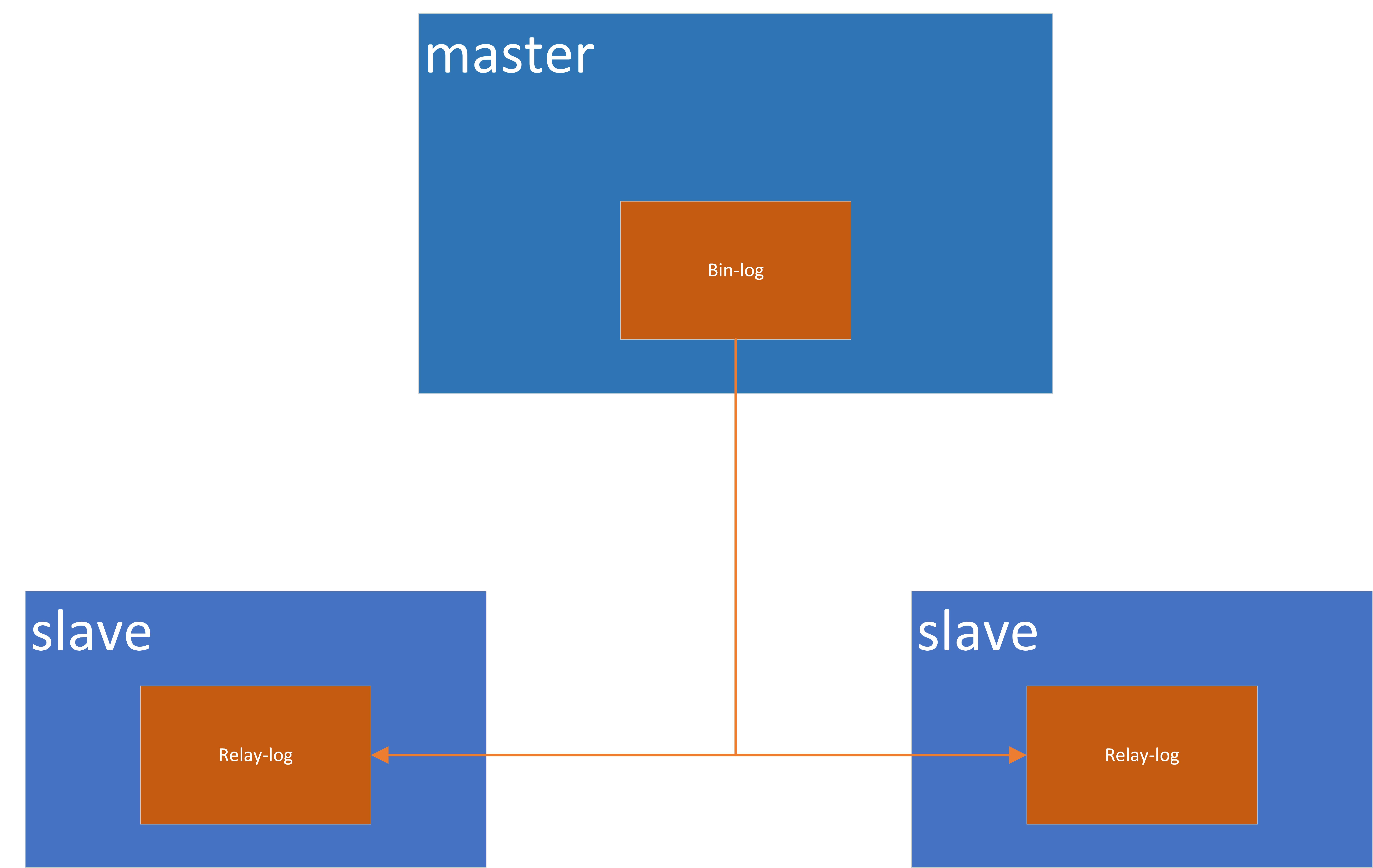 Mysql一主多从