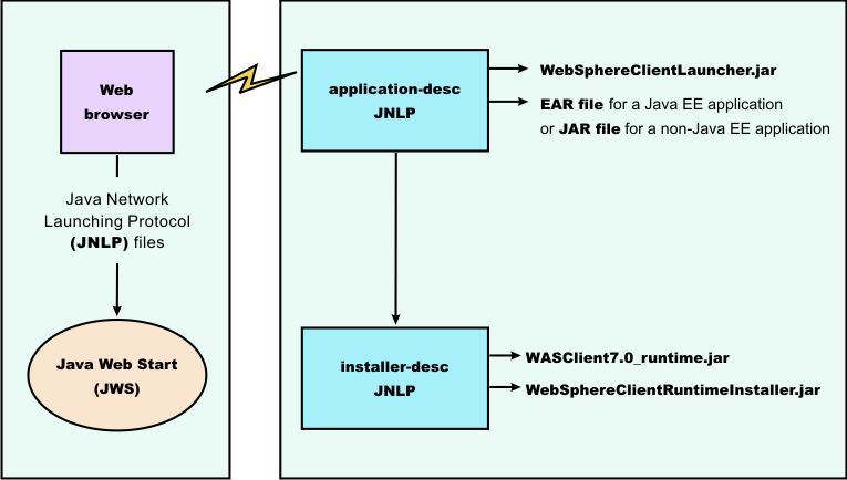 Java web security. JVM архитектура. Java web start. Jnlp.