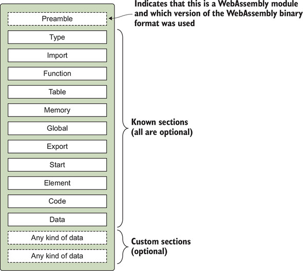 WebAssembly 文件基本结构