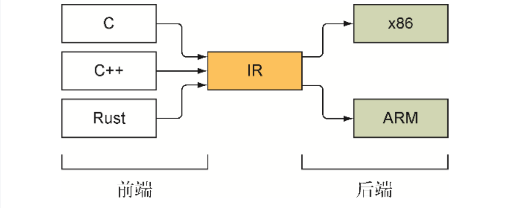 编译器的前端和后端