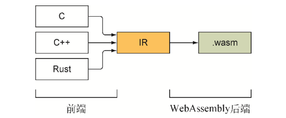 编译器前端与WebAssembly后端合作
