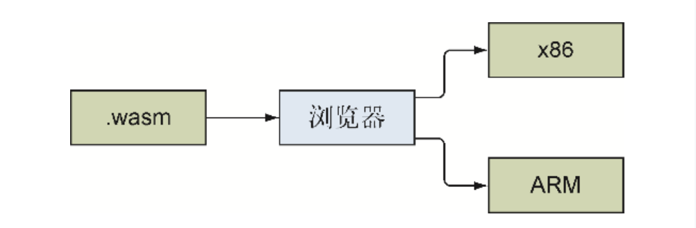 字节码加载到浏览器中,然后编译为机器码