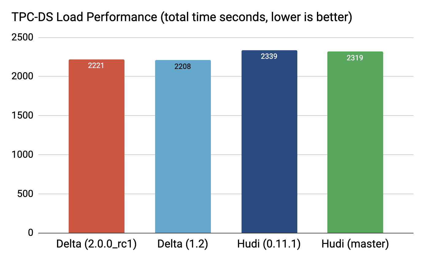 Apache Hudi vs Delta Lake：透明TPC-DS Lakehouse性能基准