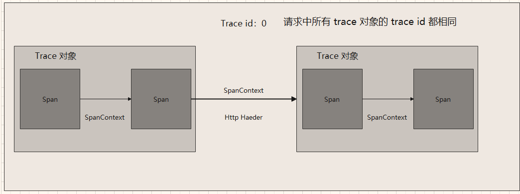 span传播