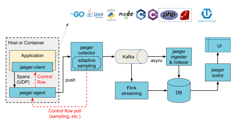 以 Kafka 作为中间缓冲区架构图