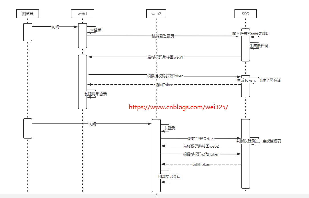 .NET Core中JWT+Auth2.0实现SSO，附完整源码（.NET6） 