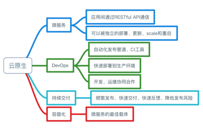 Cloud Native组成思维导图