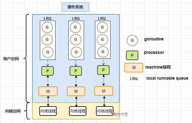 gmp-os-thread