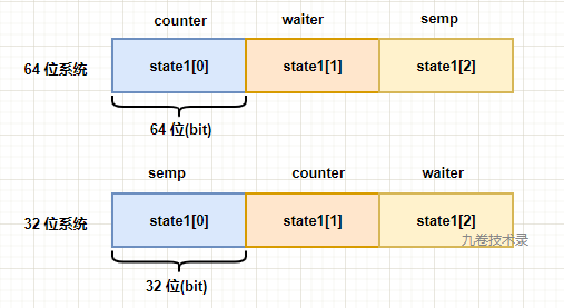 深入理解Go语言(08)：sync.WaitGroup源码分析