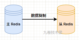 Redis高可用之主从复制原理演进分析