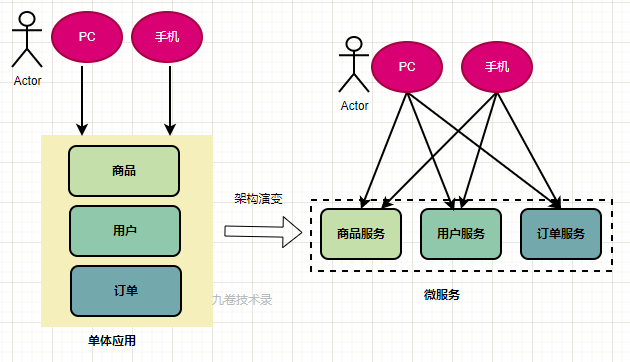 微服务架构学习与思考(10)：微服务网关和开源 API 网关01-以 Nginx 为基础的 API 网关详细介绍