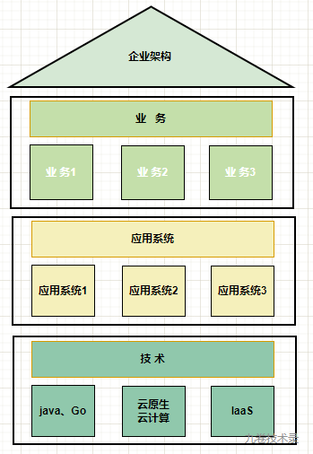 了解企业架构EA(Enterprise Architecture)