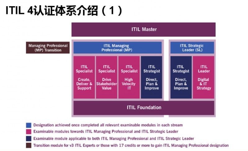 ITIL 4 认证体系介绍[通俗易懂]