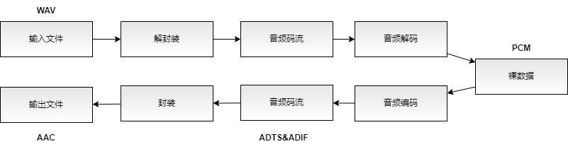 FFmpeg音频转码示意图