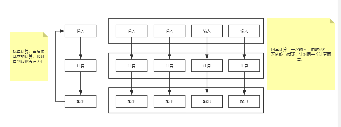 向量化执行